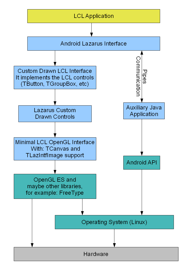 Android LCL Architecture.png